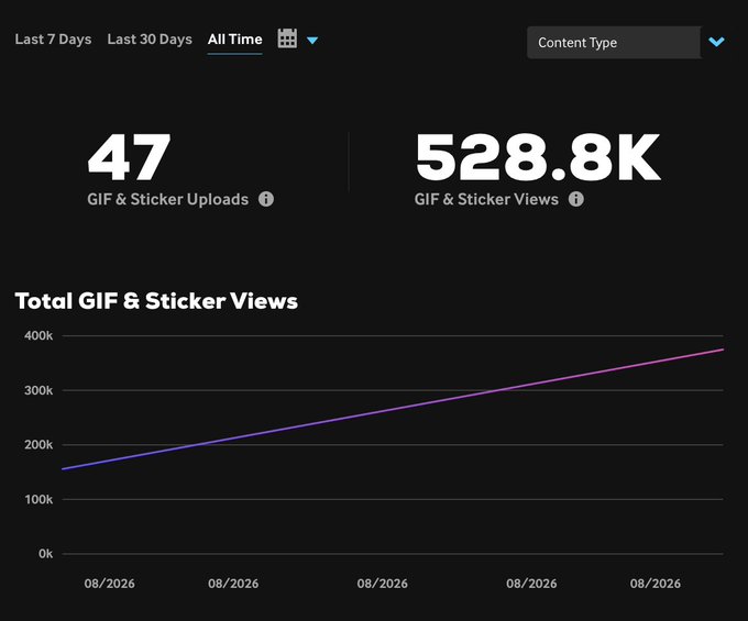 An analytics dashboard displays "47 GIF & Sticker Uploads" and "528.8K GIF & Sticker Views" with an upward-trending line chart under the "All Time" tab, supporting the claim that the Artificial Inu GIPHY Channel has surpassed 500K views.