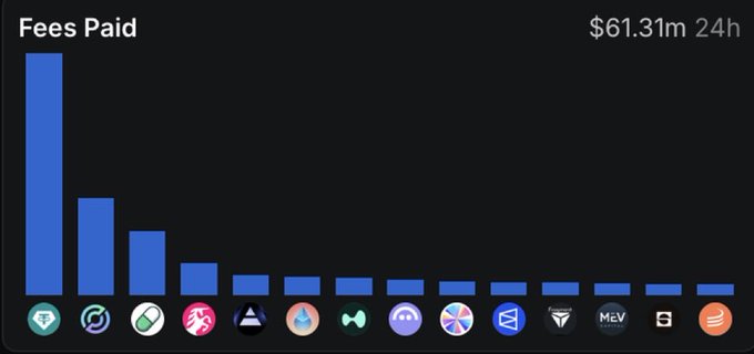 Bar chart titled "Fees Paid" showing $61.31m over 24h, ranking various blockchain projects by transaction fees.