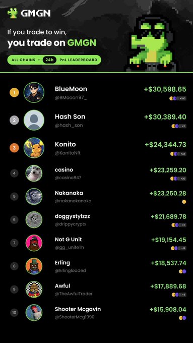 A GMGN leaderboard lists the top traders and profits, headed by “If you trade to win, you trade on GMGN,” with “BlueMoon” ranked first at “+$30,598.65.”