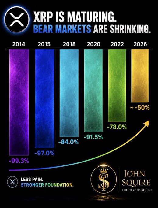 The image is an infographic titled "购买商品" (Purchase Items) showing decreasing bear market drawdowns for XRP across multiple years: -99.3% (2014), -97.0% (2015), -84.0% (2017), -91.5% (2018), -78.0% (2022), and approximately -50% (current/2025), with branding from "John Squire The Crypto Squire" and the tagline "Less Pain. Stronger Foundation." 

This visual supports the post's claim by charting each successive XRP bear market's diminishing severity, illustrating that drawdowns have trended from nearly -100% down to roughly -50%, visually reinforcing the idea that "every XRP bear market is getting weaker."
