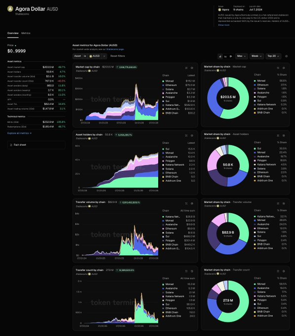 The image displays Agora Dollar (AUSD) Stablecoin metrics from Token Terminal, showing a current price of $0.9999 with $307.5M in asset marketcap and $374.6M in asset TVL. The dashboard features multiple charts tracking asset metrics over time (07/31/24-07/07/25), including marketcap by chain, asset holders by chain, transfer volume, and transfer count, alongside donut charts breaking down market share by chain and protocol—with Ethereum leading in most categories.