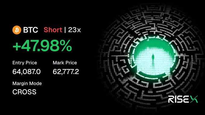 A cryptocurrency trading interface showing a BTC Short position with 23x leverage, a gain of +47.98%, entry price of 64,087.0, and mark price of 62,777.2, with the 'RISEX' logo.