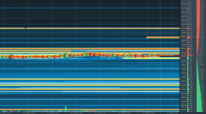 A financial heatmap visualization with horizontal blue and orange bands, bubble markers, and price levels on the right side.
