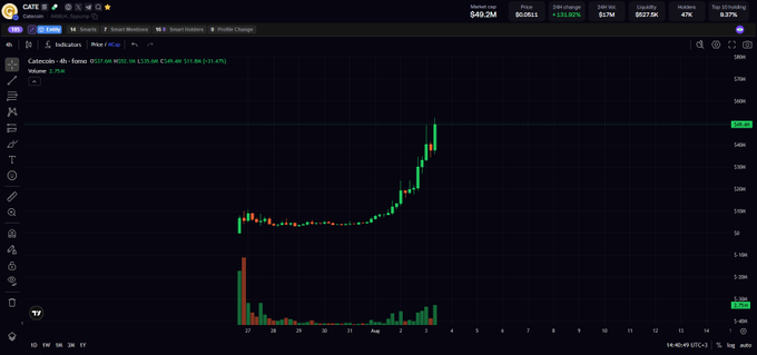 Financial chart on a dark-themed trading platform showing the GATE token (Gate.io) with a price of $0.0041, displaying a candlestick chart with a recent upward price movement and a 24-hour change of +126.90%.
