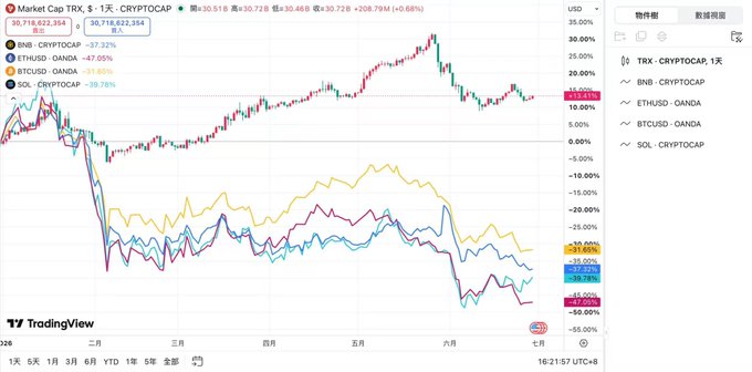 A TradingView chart titled 'Market Cap TRX, 5 - 1年 - CRYPTOCAP' comparing performance of BNB, ETHUSD, BTCUSD, and SOL against CRYPTOCAP, showing significant price movements from January through July.