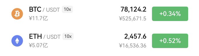 A cryptocurrency exchange interface displaying Bitcoin (BTC/USDT) at 78,124.2 with +0.34% and Ethereum (ETH/USDT) at 2,457.6 with +0.52%.