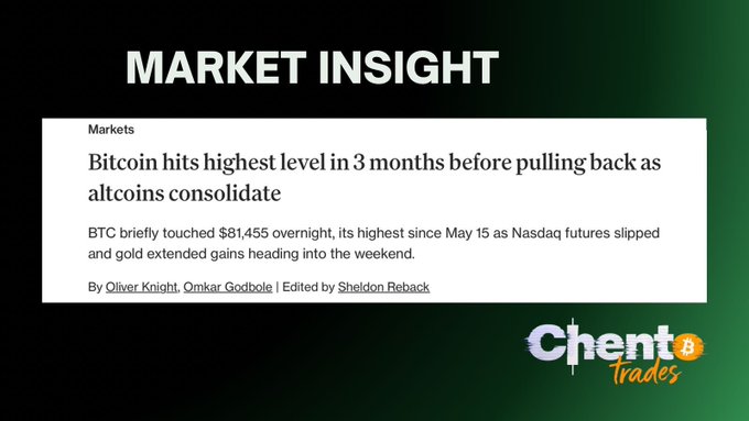 A 'Market Insight' graphic titled 'Bitcoin hits highest level in 3 months before pulling back as altcoins consolidate,' noting BTC briefly touched $81,455 overnight, credited to Oliver Knight, Omkar Godbole, and Sheldon Reback, with a 'Chent Trades' logo.