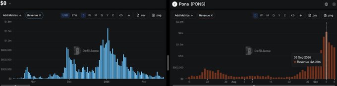 Two side-by-side bar charts display revenue data in USD; the left chart for '$' spans November 2022 to February 2023, while the right chart for 'Pons (PONS)' shows data from mid-July to September 2025, with a highlighted point on 05 Sep 2025 showing Revenue: $2.06m.