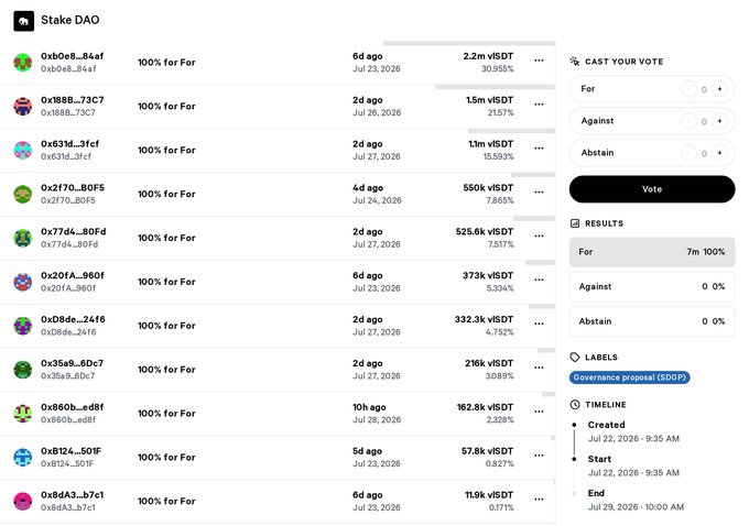 This image displays the Stake DAO governance voting interface showing a proposal with 7 million vSDT votes "For" (100%), 0% "Against," and 0% "Abstain," casting from 12 different addresses (0x6be8...84af being the largest at 2.2m vSDT, 30.95%). The accompanying post highlights the proposal's significance, noting that Stake DAO is voting to allocate 5.5 of the 16.1 points from OnlyBoost vault fees—approximately 34% of its treasury cut—to partners like Inverse Finance on deposits they originate.