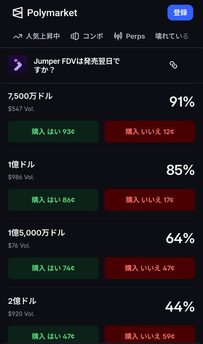A Japanese Polymarket prediction page asking 'Jumper FDVは発売日翌日ですか?' (Is Jumper FDV the day after release?), showing odds of 91%, 85%, 64%, and 44% for various FDV targets with 購入はい/いいえ (Yes/No) buttons.