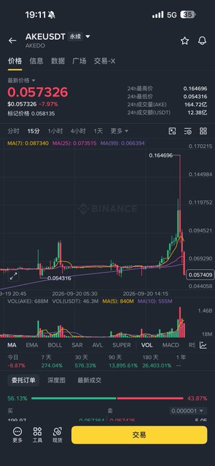 A Binance mobile app screenshot shows the AKE/USDT trading pair price at 0.057326 with a candlestick chart and technical indicators.