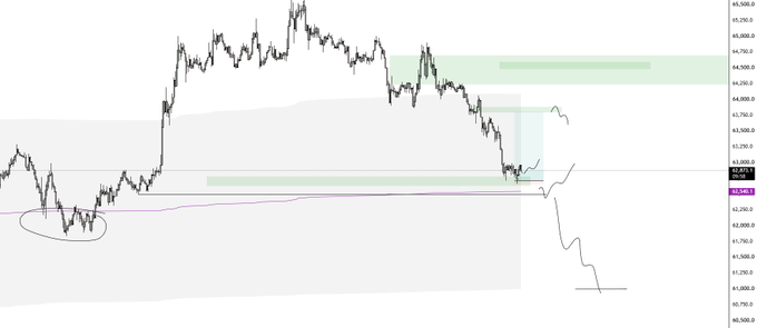 A Bitcoin price chart showing a drop from ~66k to lows around 61.7k, with annotations including the purple mVWAP line near 62.8k and a forecast path projecting further downside. The visual supports the poster's bearish lean, suggesting that failure to hold mVWAP (with stops noted near 62.2k) could lead to a continuation toward 60k and below rather than the targeted 63.8k rebound.