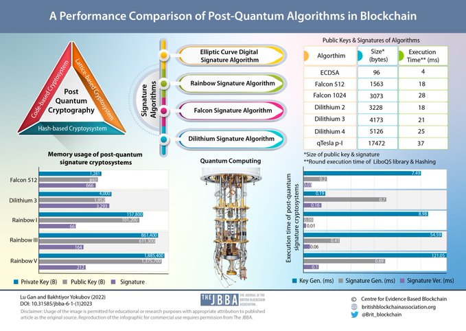 This infographic from The British Blockchain Association compares post-quantum cryptography algorithms (ECDSA, Falcon 512, Falcon 1024, Dilithium 2, Dilithium 3, Dilithium 4, and qTesla p-1) by their public key and signature sizes (ranging from 96 to 5,126 bytes) and execution times (4-37 ms), along with detailed memory usage and quantum computing execution metrics for various signature cryptosystems.
