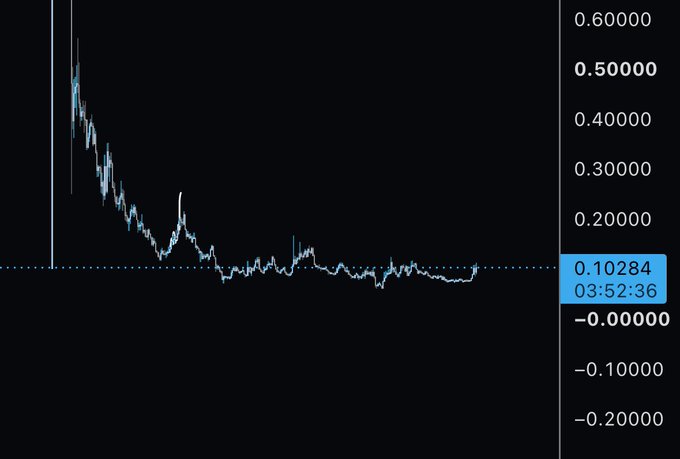 A financial trading chart showing a sharp price drop followed by a period of consolidation around the 0.10284 level, with a timestamp of 03:52:36.