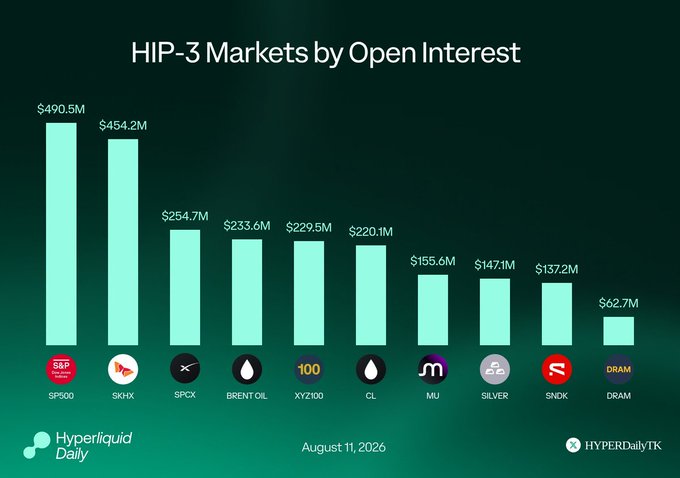 A bar chart titled "HIP-3 Markets by Open Interest" ranks the top 10 markets on Hyperliquid, led by SP500 ($490.5M), SKHX ($454.2M), and SPCX ($254.7M), supporting the post's claim that HIP-3 total open interest hit a new high of $4.12 billion on August 11, 2026.