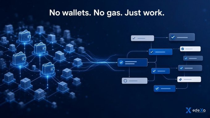 A dark blue promotional graphic with the text 'No wallets. No gas. Just work.' showing digital wallet icons connected to a network of task checklists, branded with the 'edexa' logo in the bottom right.