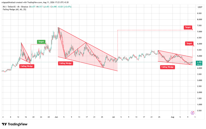 A TradingView candlestick chart for INJ/USDT on Binance shows falling wedge patterns with target indicators, current price around 4,498, and high/low values of 6,677 and 2,451.