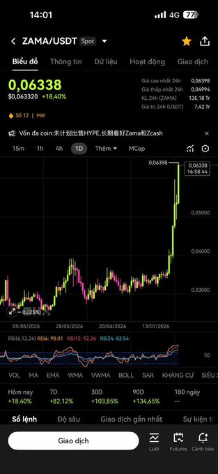 A trading app screenshot showing ZAMA/USDT spot price at 0.06338 with an 18.40% increase, displaying candlestick charts and a 'Vẫn đa coin:hi vọng tiếp tục tăng' notification.