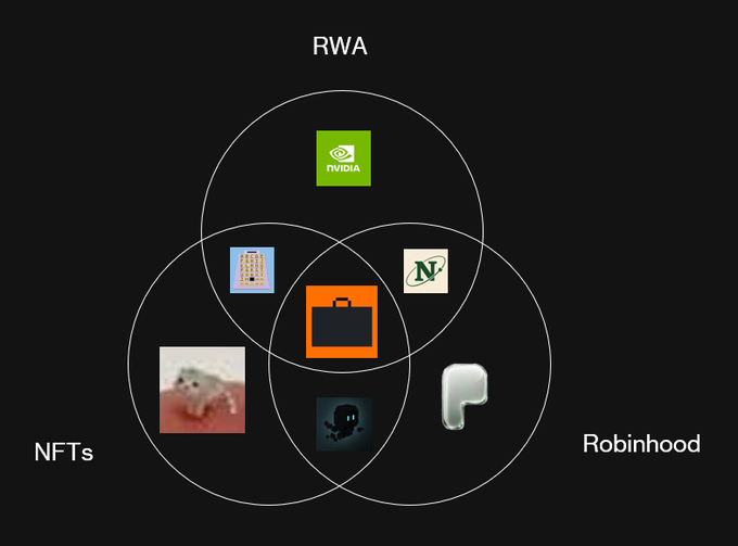 A Venn diagram with overlapping circles for 'RWA', 'NFTs', and 'Robinhood' containing various logos including NVIDIA and a briefcase.