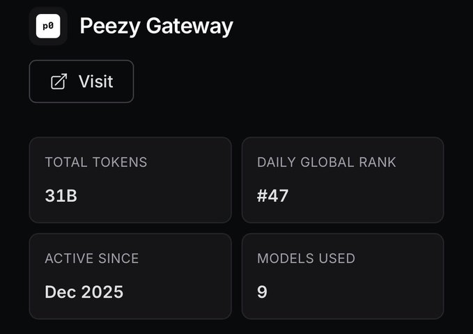 The image shows a dashboard for "Peezy Gateway" displaying 31B total tokens, a daily global rank of #47, activity since Dec 2025, and 9 models used. The caption highlights the platform's significant usage metrics (31B tokens processed, top 50 global ranking) as evidence supporting the post's argument that the project is undervalued relative to its activity compared to blockchain competitors.