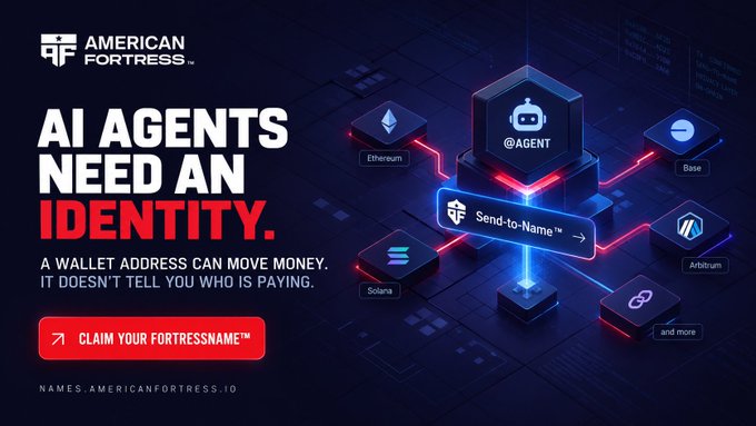 A promotional graphic for American Fortress (americanfortress.io) featuring the headline "AI AGENTS NEED AN IDENTITY" alongside a stylized network diagram showing an "@AGENT" node connecting to various blockchain platforms including Ethereum, Base, Arbitrum, and Solana via a "Send-to-Name™" feature. The image visually supports the post's message about AI agents requiring human-readable identities beyond wallet addresses for crypto transactions, with a call-to-action to "CLAIM YOUR FORTRESSNAME™."