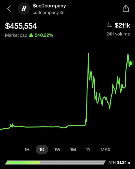 Crypto price chart for $cc0company (CC0) showing a market cap of $455,554 with a 540.22% increase, 24H volume of $211k, and an all-time high of $1.34m.