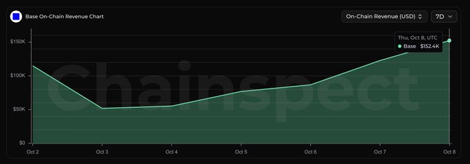 A Chainspect chart showing Base on-chain revenue (USD) from October 2-8, 2024, displaying daily figures that dip to around $50K midweek before climbing sharply to a 7-day high of $152.4K on October 8.