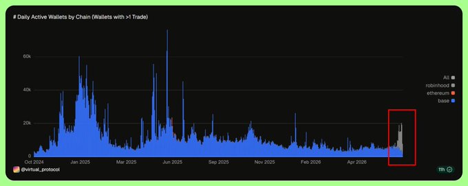 A chart titled "Daily Active Wallets by Chain (Wallets with >1 Trade)" spanning October 2024 through 2026, showing Robinhood Chain's activity (highlighted in a red box) recently spiking to around 20k daily active wallets, rivaling or exceeding Base, Ethereum, and Robinhood activity. The visualization supports the post's claim that Virtuals on Robinhood Chain is an underappreciated play, contrasting its wallet activity against larger TVL-dominant chains like Morpho, Uniswap, and Spark.