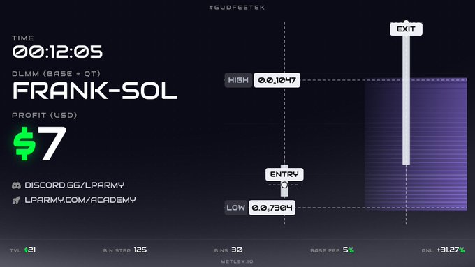 A dark-themed trading dashboard shows 'FRANK-SOL' with a profit of $7, an entry of 0.7304, and an exit of 0.1047, along with social links for LPARMY.