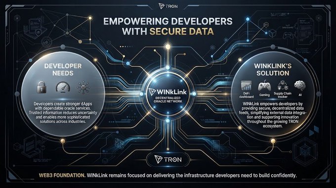 A promotional graphic titled 'EMPOWERING DEVELOPERS WITH SECURE DATA' detailing TRON's 'WINLink' decentralized oracle network, highlighting 'DEVELOPER NEEDS' on the left and 'WINLINK'S SOLUTION' on the right.