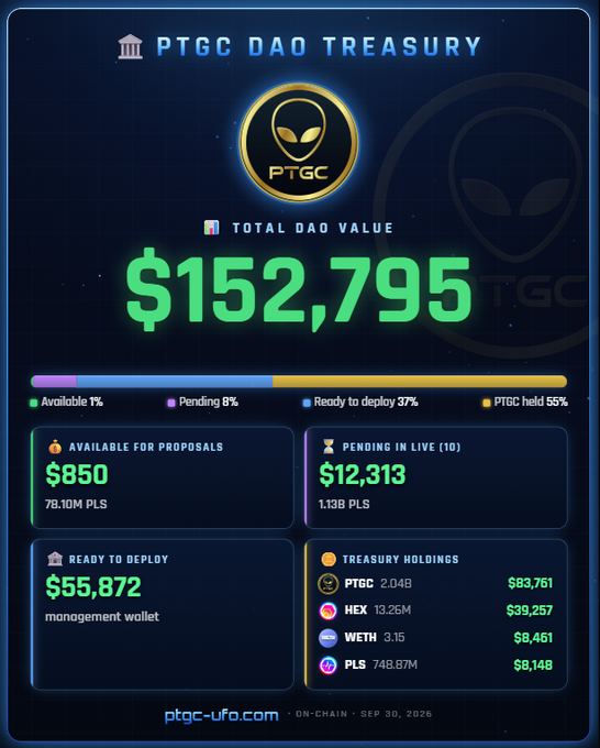 A PTGC DAO Treasury dashboard displaying a total DAO value of $152,795, with breakdowns including $850 available for proposals, $12,313 pending, $55,872 ready to deploy, and treasury holdings in PTGC, HEX, WETH, and PLS (dated Sep 30, 2026).