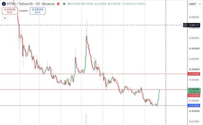 A TradingView candlestick chart for STRK/TetherUS on Binance showing a downtrend with price around 0.02895 USDT, with a +4.90% daily gain, marked with BAN and MOA levels at 0.03038 and 0.03039.