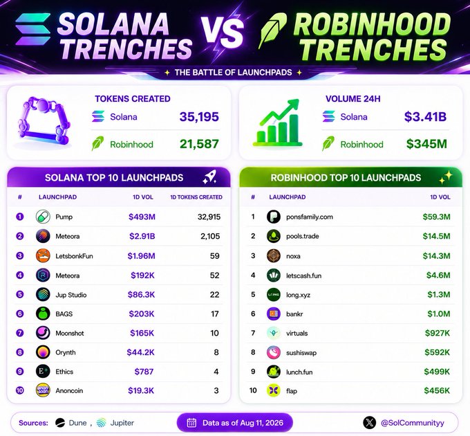 An infographic titled 'SOLANA TRENCHES VS ROBINHOOD TRENCHES - THE BATTLE OF LAUNCHPADS' comparing token creation and trading volumes, listing the top 10 launchpads for each platform as of August 11, 2026.