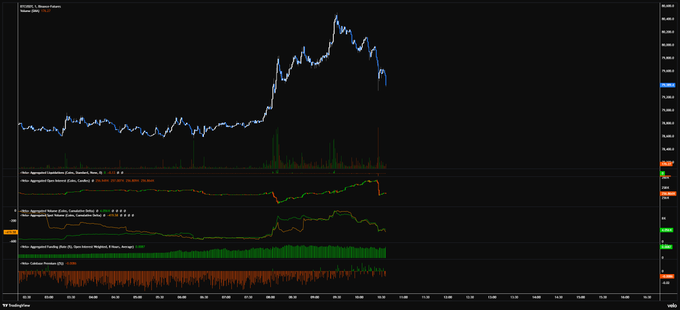 A TradingView chart displaying BTCUSDT.P price action on a 1-hour timeframe with multiple technical indicators including Aggressive Open Interest, Aggressive Open Volume, and Celsius Pressure, showing a major price spike followed by a sharp decline.