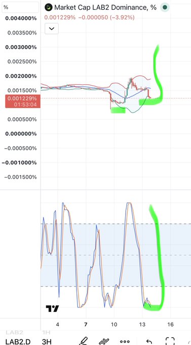 A financial chart titled 'Market Cap LAB2 Dominance, %' showing a value of 0.001229%, with green and red line graphs and green hand-drawn highlights on the right side.