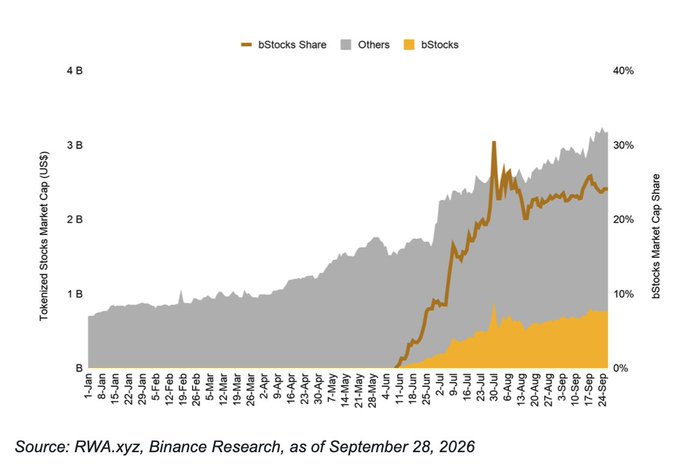 A stacked area chart from RWA.xyz/Binance Research (dated September 28, 2026) tracks tokenized stocks market cap from January to September 2026, showing total market growth from ~$1B to ~$3B, with bStocks (orange) surging from zero in early June to roughly $800M (~25% market share) by late September, while its percentage share (yellow line) climbed sharply to a peak of ~30% in late July.