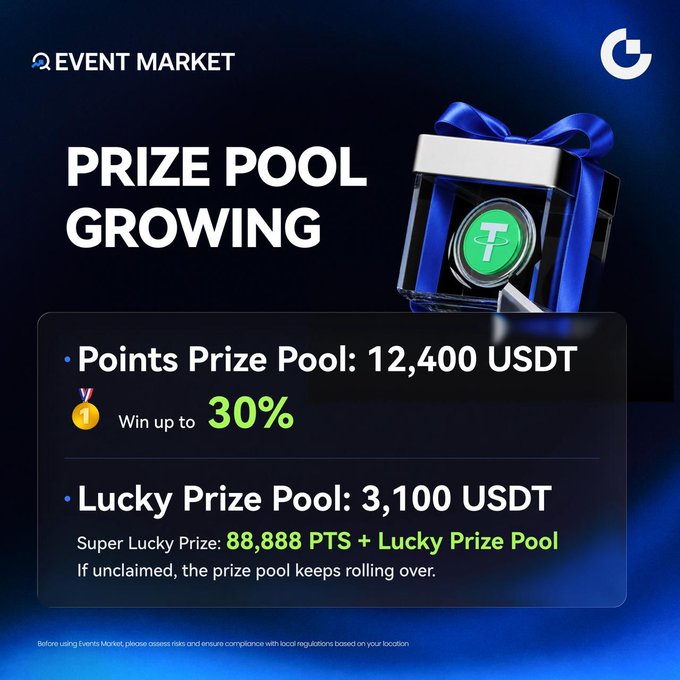 The image is a promotional graphic for "Event Market" featuring a blue gift box with a green "T" (USDT) token, announcing a "Prize Pool Growing" promotion with a Points Prize Pool of 12,400 USDT (win up to 30%) and a Lucky Prize Pool of 3,100 USDT (featuring a Super Lucky Prize of 88,888 PTS plus the Lucky Prize Pool, which rolls over if unclaimed).

The image aligns with the post by visually highlighting the two growing prize pools—Points Pool and Lucky Prize Pool—though the displayed figures (12,400 and 3,100 USDT) are slightly lower than the post's updated totals (12,492 and 3,123 USDT), indicating the promotional graphic was created as the pools were actively building.