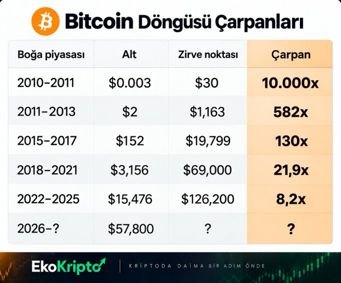 The image is a chart titled "Bitcoin Döngüsü Çarpanları" (Bitcoin Cycle Multipliers) from EkoKripto, displaying Bitcoin's historical bull market cycles with columns for "Boğa piyasası" (Bull market years), "Alt" (Low), "Zirve noktası" (Peak point), and "Çarpan" (Multiplier), showing multipliers decreasing from 10,000x (2010-2011) to 8.2x (2022-2025), with a final row for "2026-?" listing a low of $57,800 and unknown peak/multiplier—directly supporting the post's observation that Bitcoin's bull cycle multipliers are shrinking, suggesting a potential 2026 peak around $250,000.