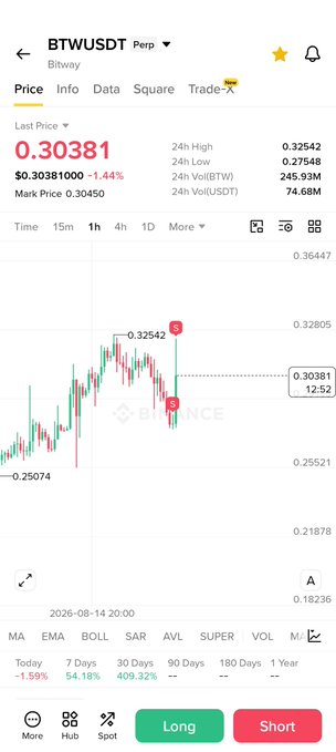 A Binance trading chart for BTWUSDT perpetual pair shows the last price at 0.30381, down 1.44%, with the marked sell price at 0.32542. The chart displays a sharp drop from around 0.32542 to the current price, consistent with the post's mention of a short position order being filled with a stop-loss above the current candle.