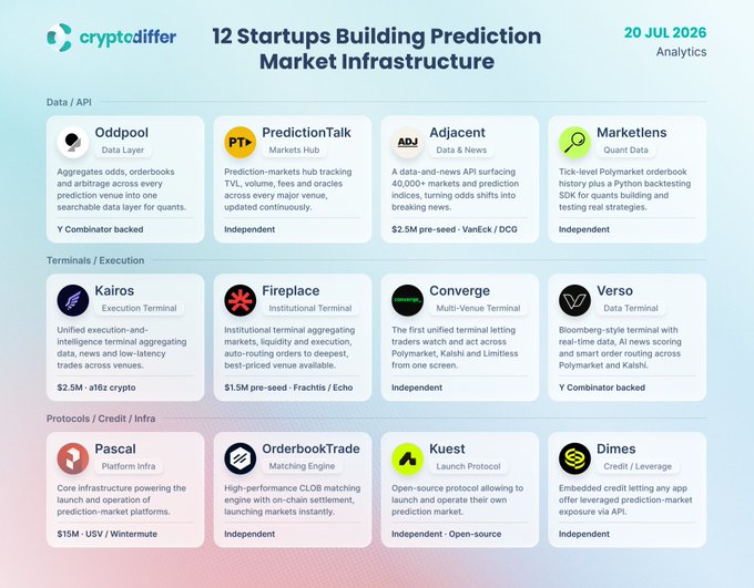 A cryptodiffer analytics graphic titled '12 Startups Building Prediction Market Infrastructure' dated 20 JUL 2026, showcasing companies like Oddpool, PredictionTalk, Adjacent, Marketos, Kairos, Fireplace, Converge, Verso, Pascal, OrderbookTrade, Kuest, and Dimes across Data/API, Terminals/Execution, and Protocols/Credit/Infra categories.