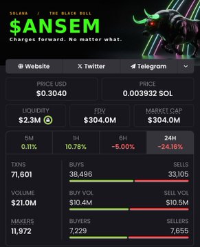 This image displays cryptocurrency data, showing $ANSEM at a $304.0M market cap and a price of $0.3040 USD, supporting the post's claim of it being back at $300M MC.