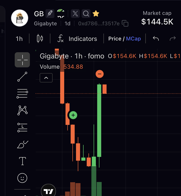 A trading chart on the Axiom platform for token 'GB Gigabyte' with a market cap of $144.5K, showing a 1-hour candlestick chart with red and green price movements.