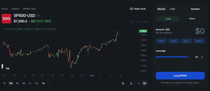 A trading interface for the SP500-USD perpetual contract showing a price of $7,590.4 (+$87.0, 1.16%) with options to go Long or Short with up to 20x leverage.