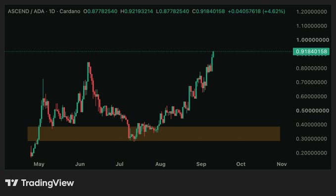A TradingView daily candlestick chart for ASCEND/ADA on Cardano showing a price of 0.91840158 with a +4.62% gain, displaying price action from May through November with an orange highlighted support zone.