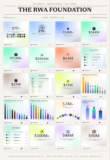 A daily digest infographic titled 'THE RWA FOUNDATION' dated September 5, 2026, showing various tokenization statistics including $7T+ market cap, $1B+ stablecoins, 53,000+ tokenized stocks, and $348M in tokenized funds.