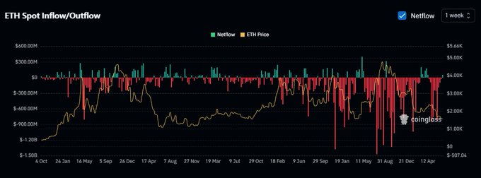 A Coinglass chart titled 'ETH Spot Inflow/Outflow' displaying weekly Netflow bars and ETH Price line graph from October through April.