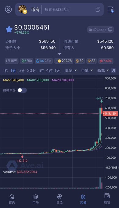 A mobile trading chart displays the "$币有" (token with contract 0xd0...4444) on Ave.ai, showing a massive green spike to $565,150 with a staggering +576.36% gain in 24 hours and a recent all-time high of 545,120, visually confirming the post's claim of a strong "comeback" rally. The shot-up candlestick and trending volume bar capture the explosive momentum tied to the "#Coins have the real OG" narrative under CZ's leadership.