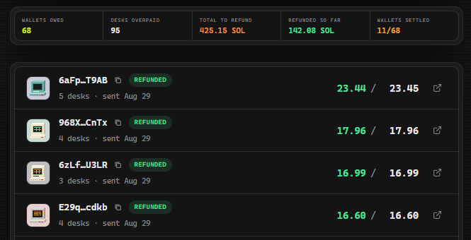 A dashboard showing wallet refunds with metrics: 68 wallets owed, 95 desks overpaid, 426.15 SOL total to refund, 142.08 SOL refunded so far, and 11/68 wallets settled.