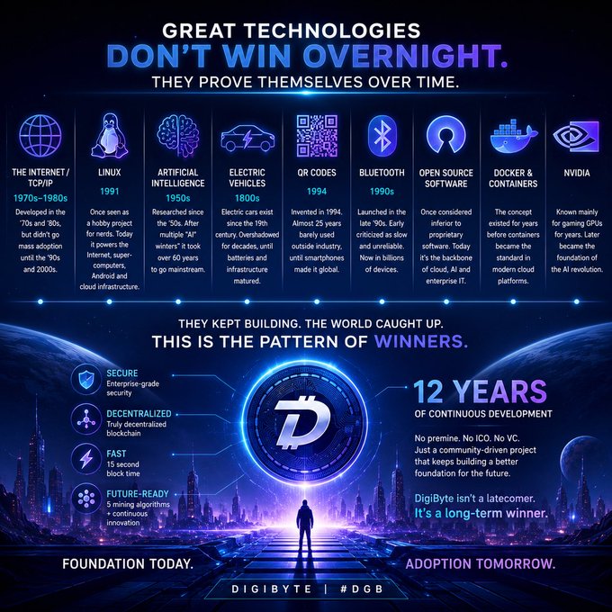 A DigiByte cryptocurrency infographic titled 'GREAT TECHNOLOGIES DON'T WIN OVERNIGHT,' highlighting a 12-year track record of secure, decentralized, fast, and future-ready blockchain development with the ticker #DGB.