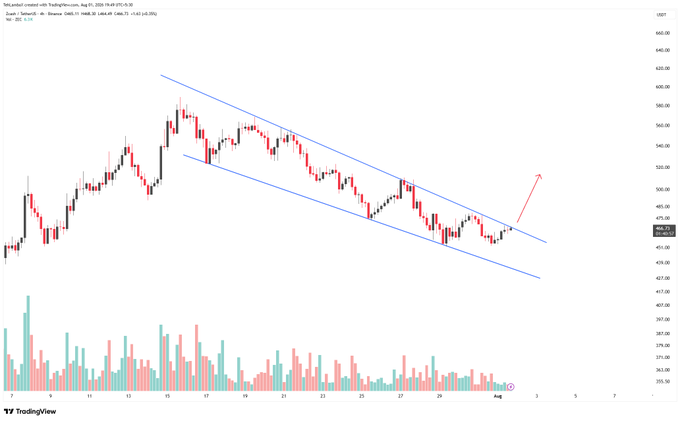 A TradingView chart showing a downward sloping channel pattern with red and black candlesticks and a red arrow pointing upward, indicating a potential breakout.